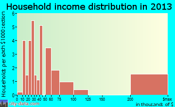 Hartford, OH household income