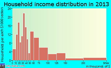 Hartville household income distribution