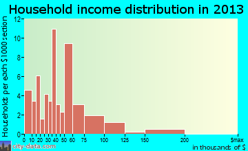 Harveysburg household income distribution