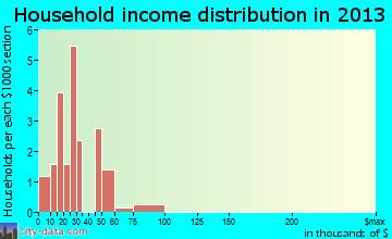 Haviland household income distribution