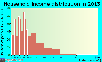 Heath household income distribution