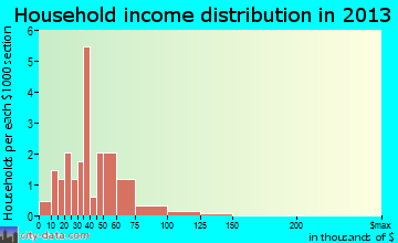 Helena household income distribution