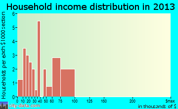 Hemlock household income distribution
