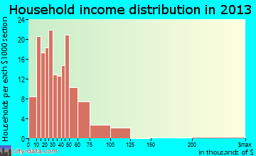 Hebron household income distribution