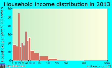 Hicksville household income distribution