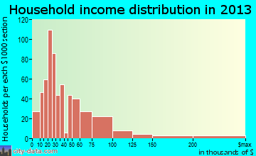 Gulf Shores household income distribution