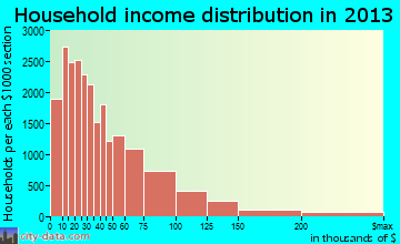Fresno household income distribution