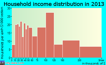 Highland Heights household income distribution