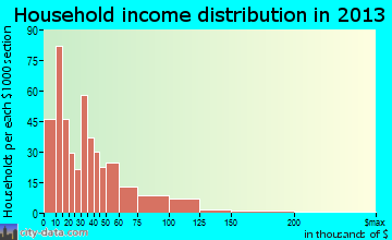Hillsboro household income distribution
