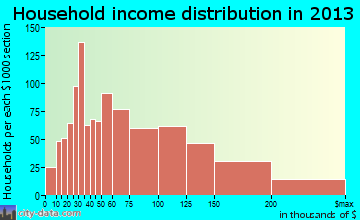 Hilliard household income distribution
