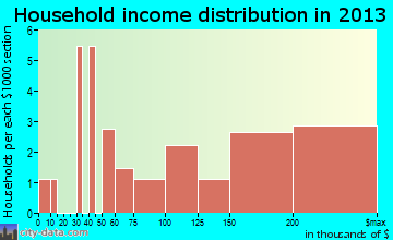 Hills and Dales household income distribution