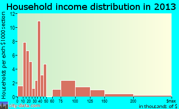 Hiram household income distribution