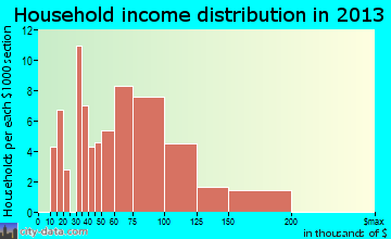 Holiday Valley, OH household income