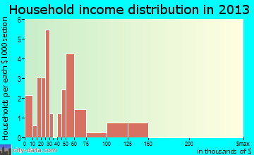 Hoytville household income distribution
