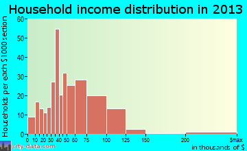 Huber Ridge household income distribution