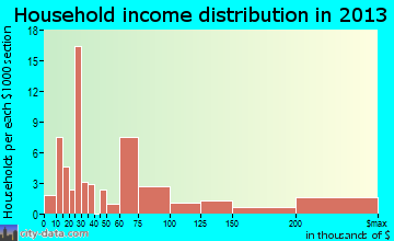 Fruitdale household income distribution