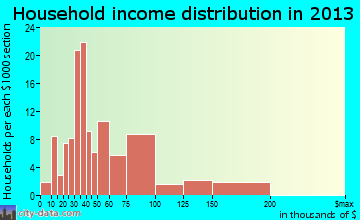 Hunter household income distribution