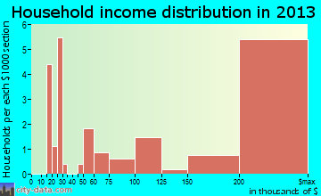Hunting Valley household income distribution