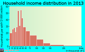 Huron household income distribution