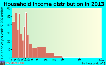 Jackson household income distribution