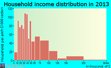 Galt household income distribution