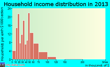 Jamestown household income distribution