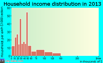 Jefferson, OH household income