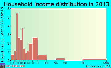 Jeromesville, OH household income