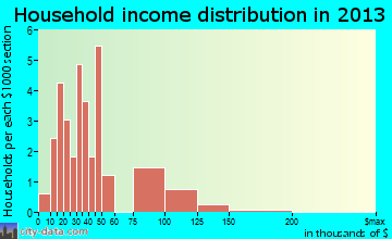Jerusalem household income distribution