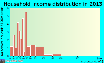 Jerry City household income distribution