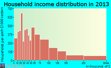 Fullerton household income distribution