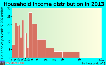 Johnstown household income distribution