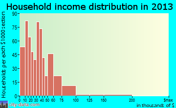 Kenton household income distribution