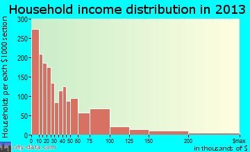 Kent household income distribution