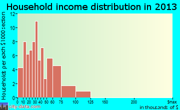 Killbuck household income distribution