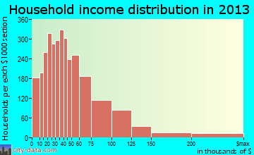 Kettering household income distribution