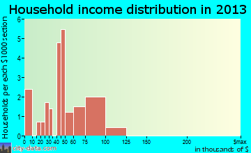 Kipton household income distribution
