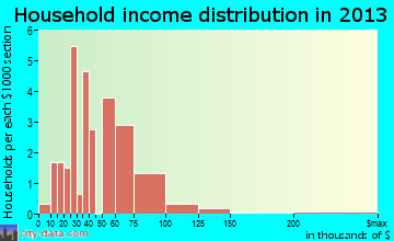 Kirkersville household income distribution