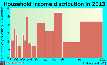 Kirtland Hills, OH household income