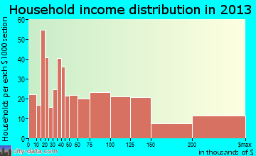 Kirtland household income distribution