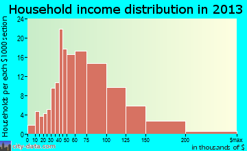Lake Darby household income distribution
