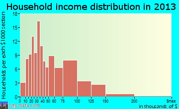 Lagrange household income distribution