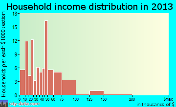 Lakeview household income distribution