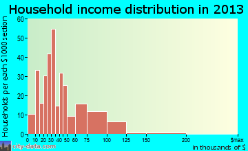 Lakemore household income distribution