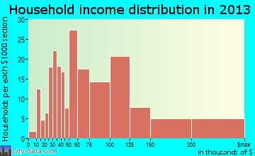 Landen household income distribution