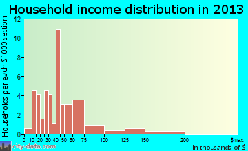 Laura household income distribution