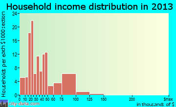 Leavittsburg household income distribution