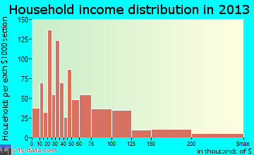 Lebanon household income distribution