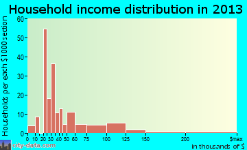 Georgetown household income distribution