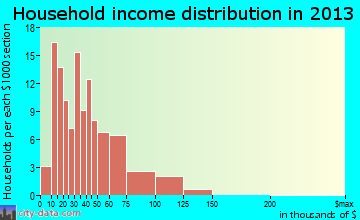 Leetonia household income distribution